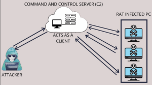 Remote Access Trojan (RAT) Diagram